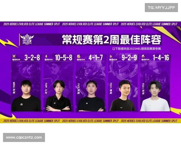 夏季赛首周最佳阵容揭晓!小雪 KDA 封神,小胖野区统治力拉满 夏季赛首周最佳阵容揭晓!小雪 KDA 封神,小胖野区统治力拉满